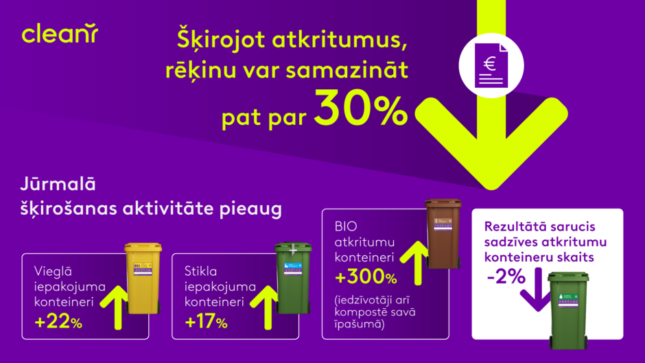 Šķirojot atkritumus, rēķinus var samazināt
